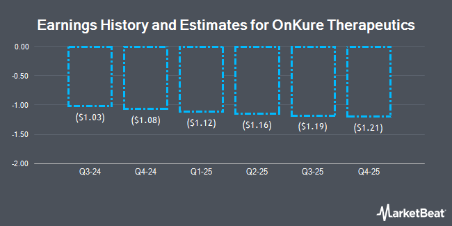 Earnings History and Estimates for OnKure Therapeutics (NASDAQ:OKUR)