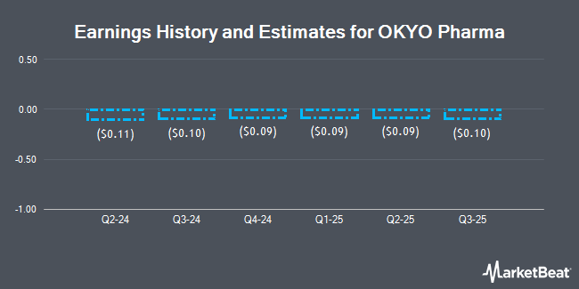 Earnings History and Estimates for OKYO Pharma (NASDAQ:OKYO)