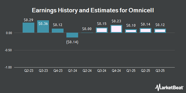 Earnings History and Estimates for Omnicell (NASDAQ:OMCL)