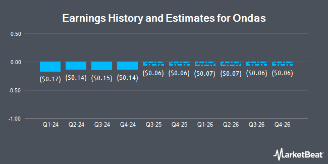 Earnings History and Estimates for Ondas (NASDAQ:ONDS)