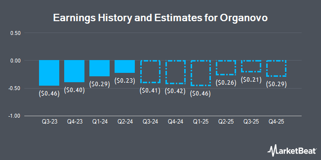 Earnings History and Estimates for Organovo (NASDAQ:ONVO)