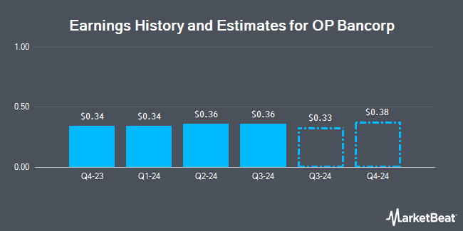 Earnings History and Estimates for OP Bancorp (NASDAQ:OPBK)