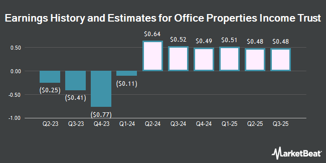 Earnings History and Estimates for Office Properties Income Trust (NASDAQ:OPI)