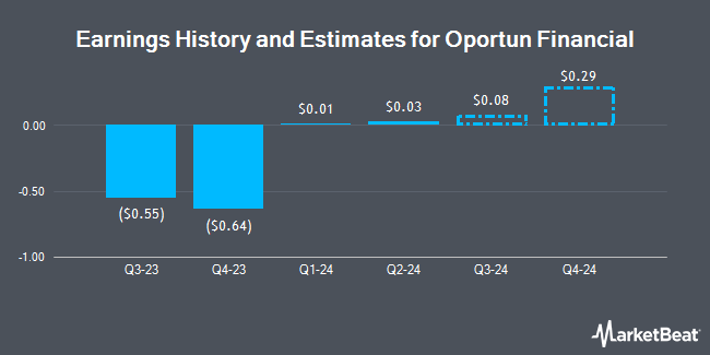 Earnings History and Estimates for Oportun Financial (NASDAQ:OPRT)