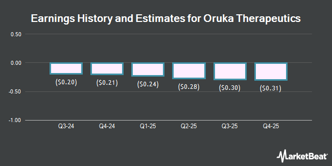 Earnings History and Estimates for Oruka Therapeutics (NASDAQ:ORKA)