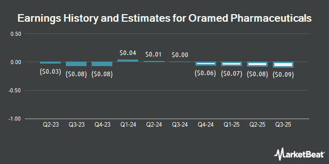 Earnings History and Estimates for Oramed Pharmaceuticals (NASDAQ:ORMP)