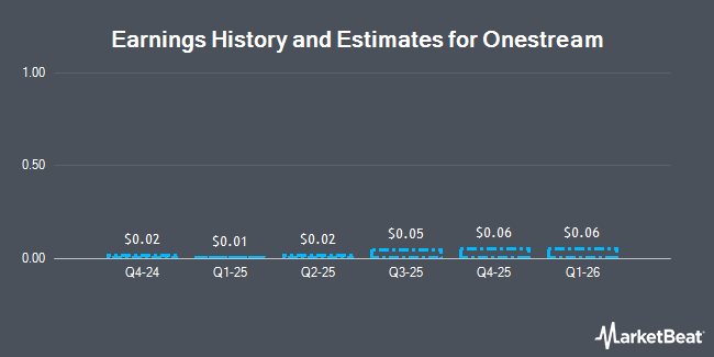 Earnings History and Estimates for Onestream (NASDAQ:OS)