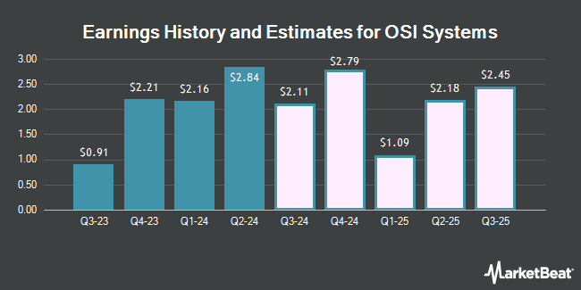 Earnings History and Estimates for OSI Systems (NASDAQ:OSIS)