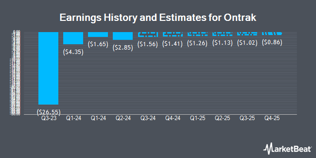 Earnings History and Estimates for Ontrak (NASDAQ:OTRK)