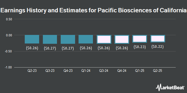 Earnings History and Estimates for Pacific Biosciences of California (NASDAQ:PACB)