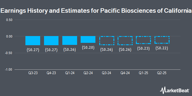 Earnings History and Estimates for Pacific Biosciences of California (NASDAQ:PACB)