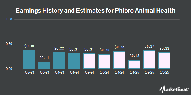 Earnings History and Estimates for Phibro Animal Health (NASDAQ:PAHC)