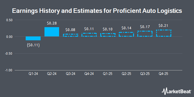 Earnings History and Estimates for Proficient Auto Logistics (NASDAQ:PAL)