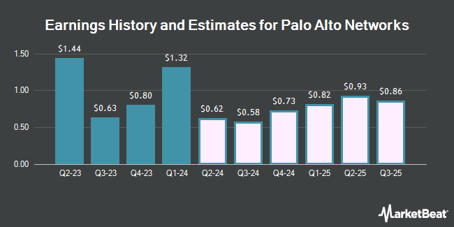 Earnings History and Estimates for Palo Alto Networks (NASDAQ:PANW)