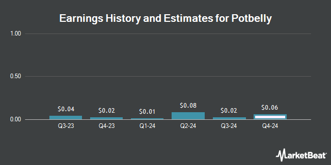 Earnings History and Estimates for Potbelly (NASDAQ:PBPB)