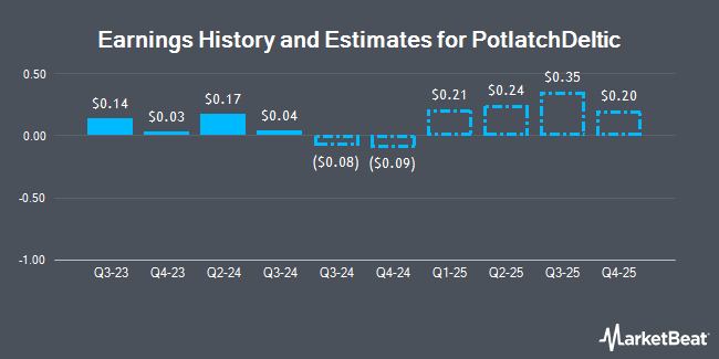 Earnings History and Estimates for PotlatchDeltic (NASDAQ:PCH)