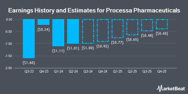 Earnings History and Estimates for Processa Pharmaceuticals (NASDAQ:PCSA)