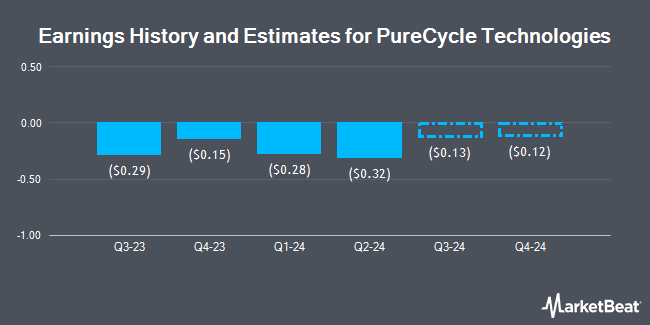 Earnings History and Estimates for PureCycle Technologies (NASDAQ:PCT)