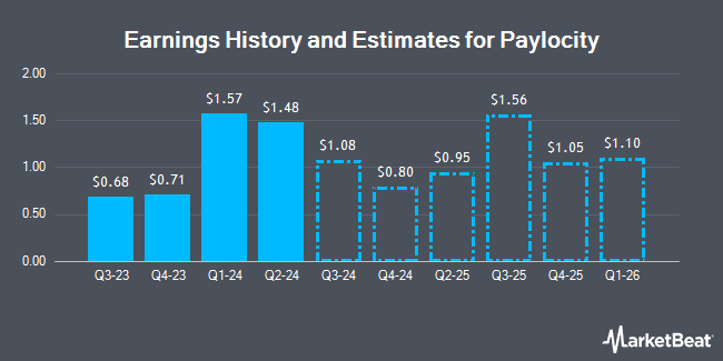 Earnings History and Estimates for Paylocity (NASDAQ:PCTY)