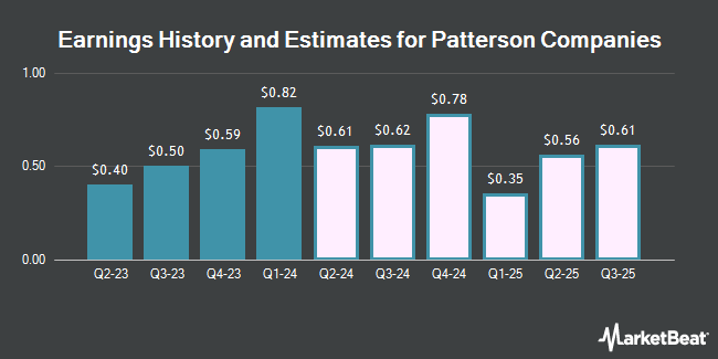 Earnings History and Estimates for Patterson Companies (NASDAQ:PDCO)