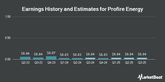 Earnings History and Estimates for Profire Energy (NASDAQ:PFIE)