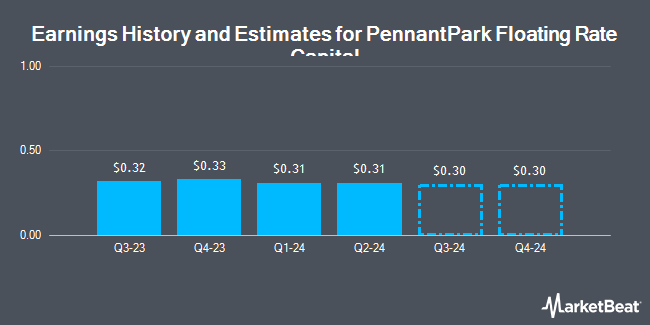 Earnings History and Estimates for Pennantpark Floating Rate Capital (NASDAQ:PFLT)