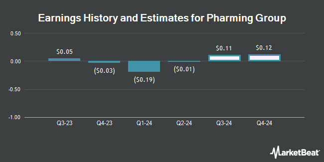 Earnings History and Estimates for Pharming Group (NASDAQ:PHAR)