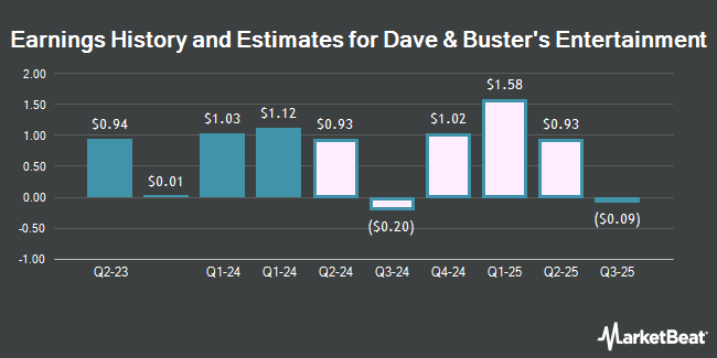 Earnings History and Estimates for Dave & Buster's Entertainment (NASDAQ:PLAY)