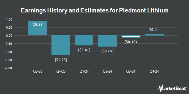 Earnings History and Estimates for Piedmont Lithium (NASDAQ:PLL)