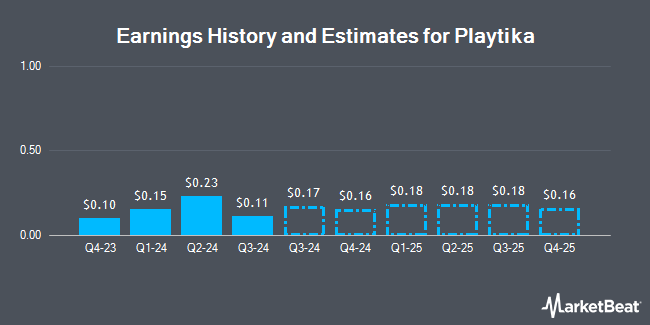 Earnings History and Estimates for Playtika (NASDAQ:PLTK)