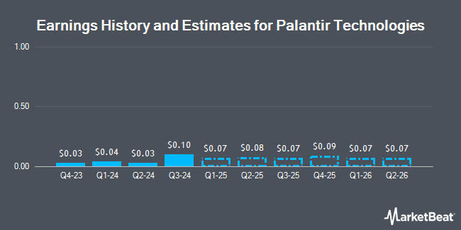 Earnings History and Estimates for Palantir Technologies (NASDAQ:PLTR)