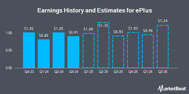 Earnings History and Estimates for ePlus (NASDAQ:PLUS)