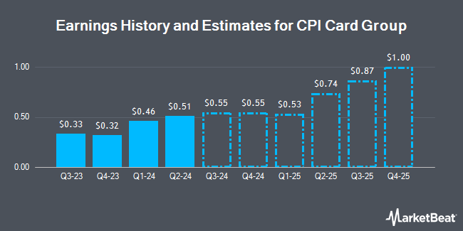 Earnings History and Estimates for CPI Card Group (NASDAQ:PMTS)