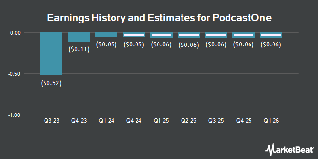 Earnings History and Estimates for PodcastOne (NASDAQ:PODC)