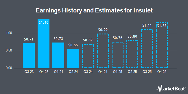 Earnings History and Estimates for Insulet (NASDAQ:PODD)