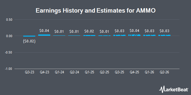 Earnings History and Estimates for AMMO (NASDAQ:POWW)