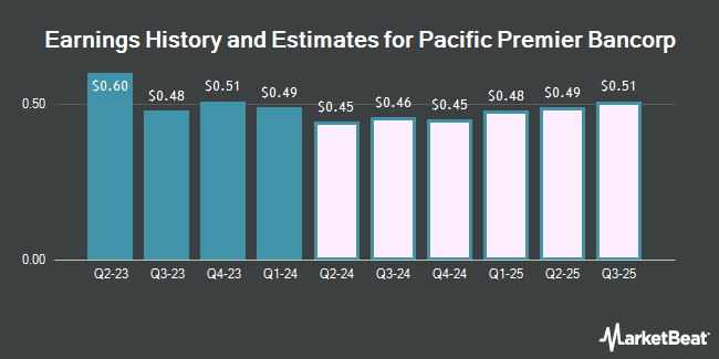 Earnings History and Estimates for Pacific Premier Bancorp (NASDAQ:PPBI)