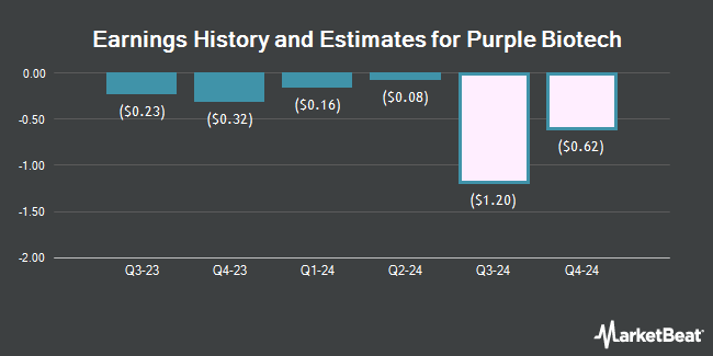 Earnings History and Estimates for Purple Biotech (NASDAQ:PPBT)