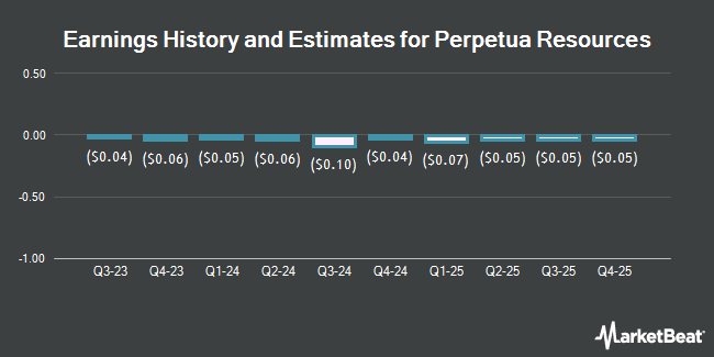 Earnings History and Estimates for Perpetua Resources (NASDAQ:PPTA)