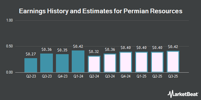 Earnings History and Estimates for Permian Resources (NASDAQ:PR)