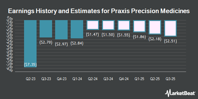Earnings History and Estimates for Praxis Precision Medicines (NASDAQ:PRAX)