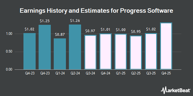 Earnings History and Estimates for Progress Software (NASDAQ:PRGS)