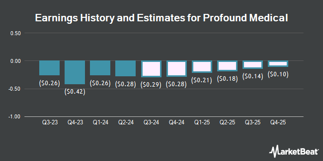 Earnings History and Estimates for Profound Medical (NASDAQ:PROF)