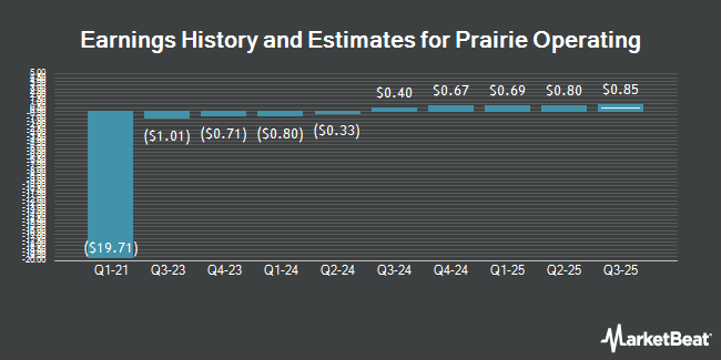 Earnings History and Estimates for Prairie Operating (NASDAQ:PROP)