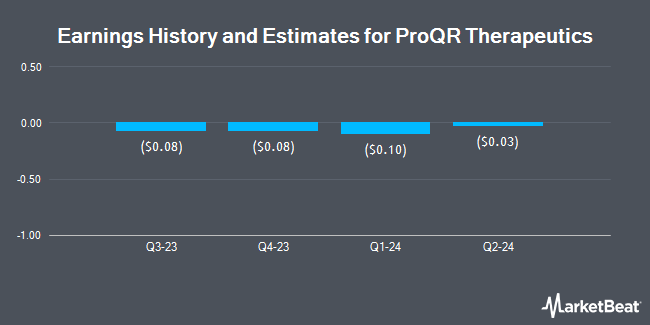 Earnings History and Estimates for ProQR Therapeutics (NASDAQ:PRQR)