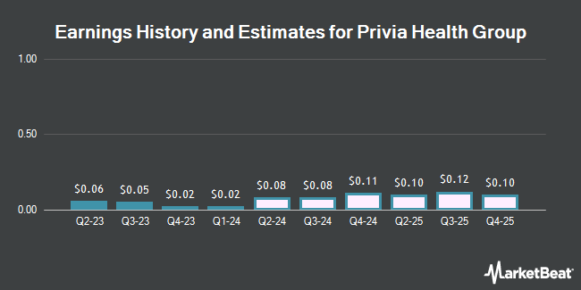 Earnings History and Estimates for Privia Health Group (NASDAQ:PRVA)