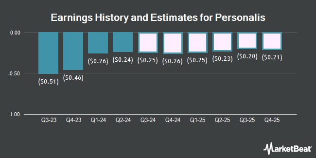 Earnings History and Estimates for Personalis (NASDAQ:PSNL)