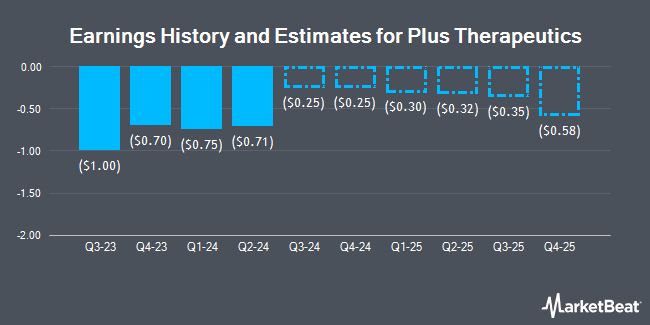 Earnings History and Estimates for Plus Therapeutics (NASDAQ:PSTV)