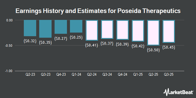 Earnings History and Estimates for Poseida Therapeutics (NASDAQ:PSTX)