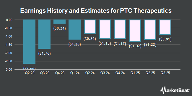 Earnings History and Estimates for PTC Therapeutics (NASDAQ:PTCT)